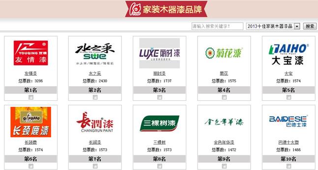 友情漆十佳30強墻面漆和家裝木器漆票數領先
